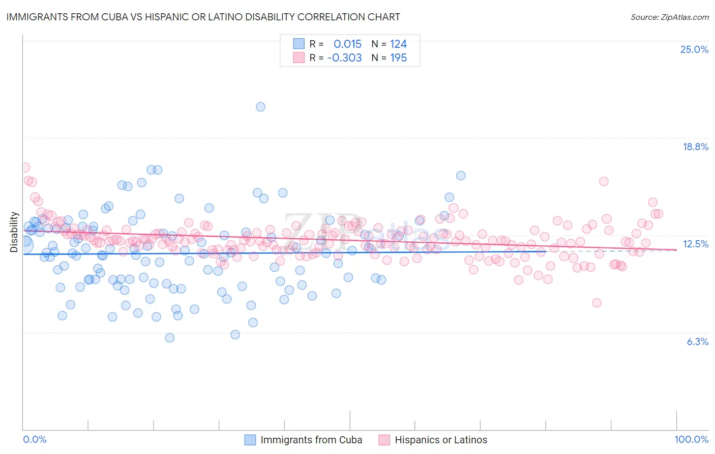 Immigrants from Cuba vs Hispanic or Latino Disability