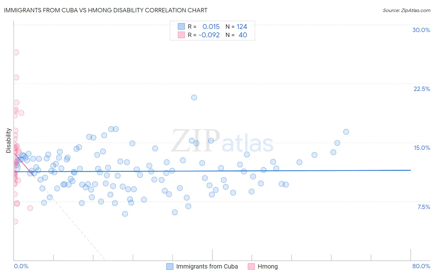 Immigrants from Cuba vs Hmong Disability