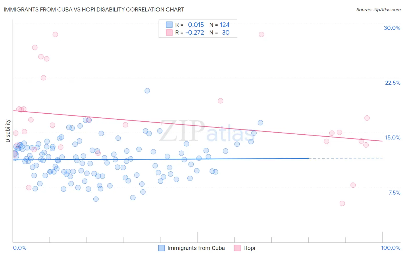 Immigrants from Cuba vs Hopi Disability