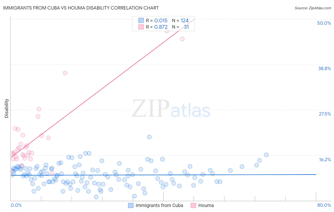 Immigrants from Cuba vs Houma Disability