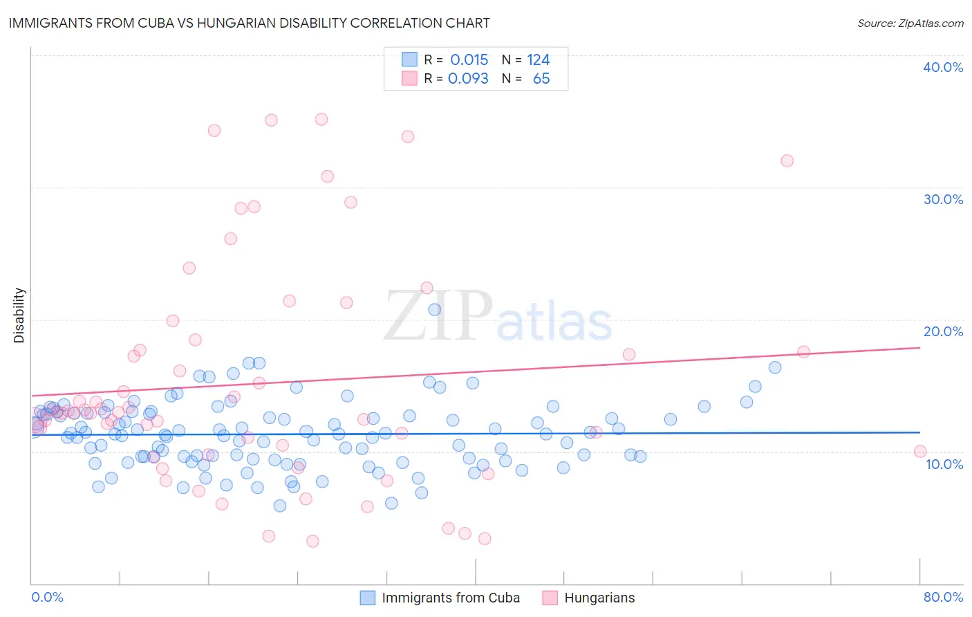 Immigrants from Cuba vs Hungarian Disability