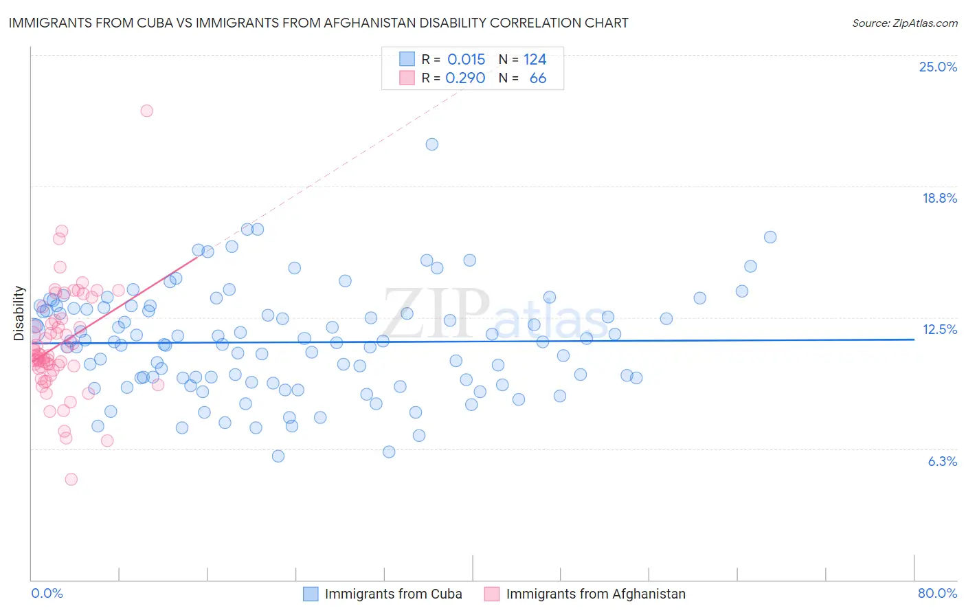Immigrants from Cuba vs Immigrants from Afghanistan Disability