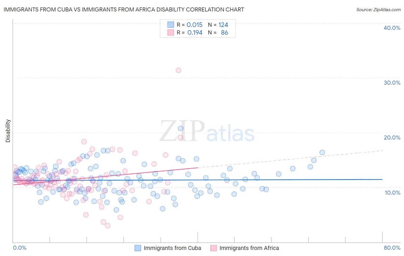 Immigrants from Cuba vs Immigrants from Africa Disability