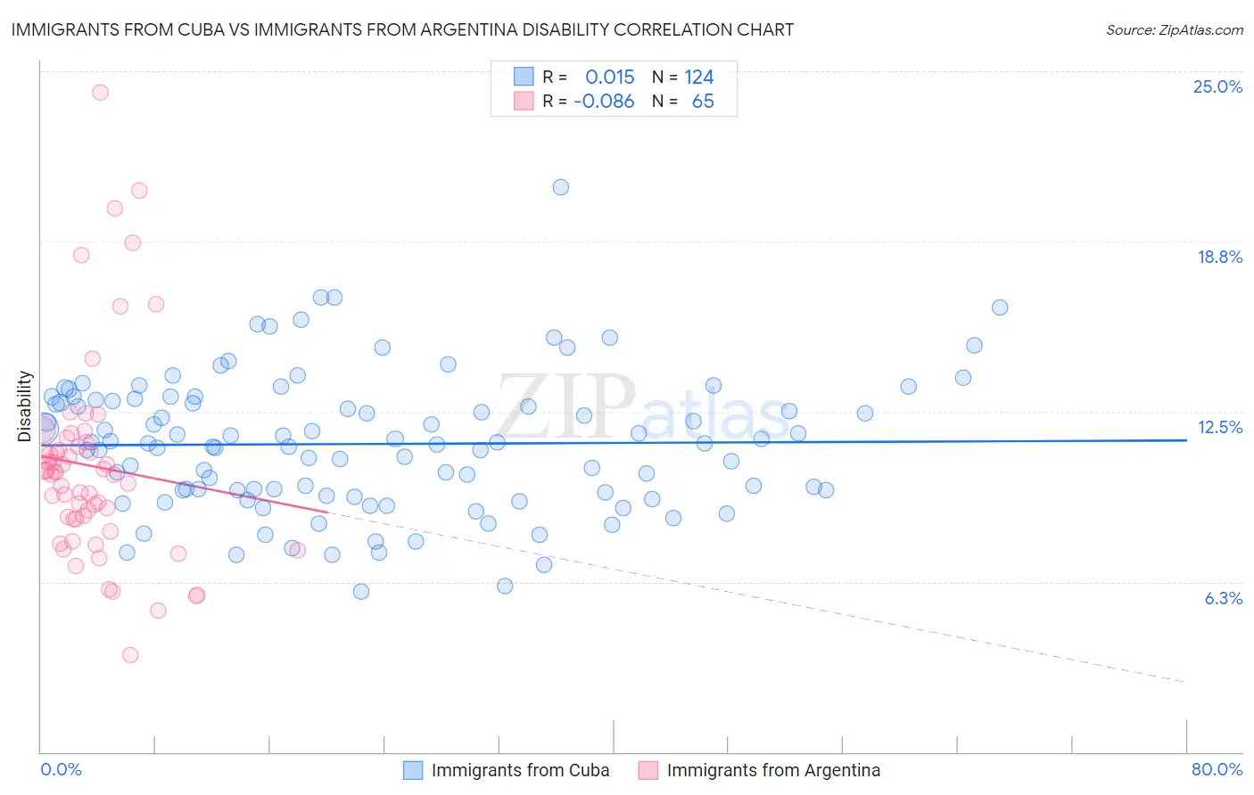 Immigrants from Cuba vs Immigrants from Argentina Disability