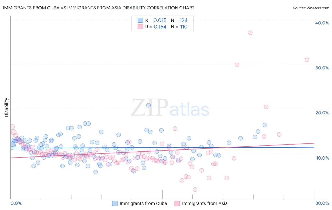 Immigrants from Cuba vs Immigrants from Asia Disability