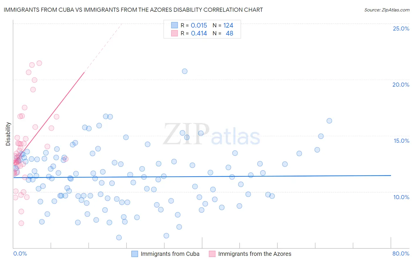 Immigrants from Cuba vs Immigrants from the Azores Disability