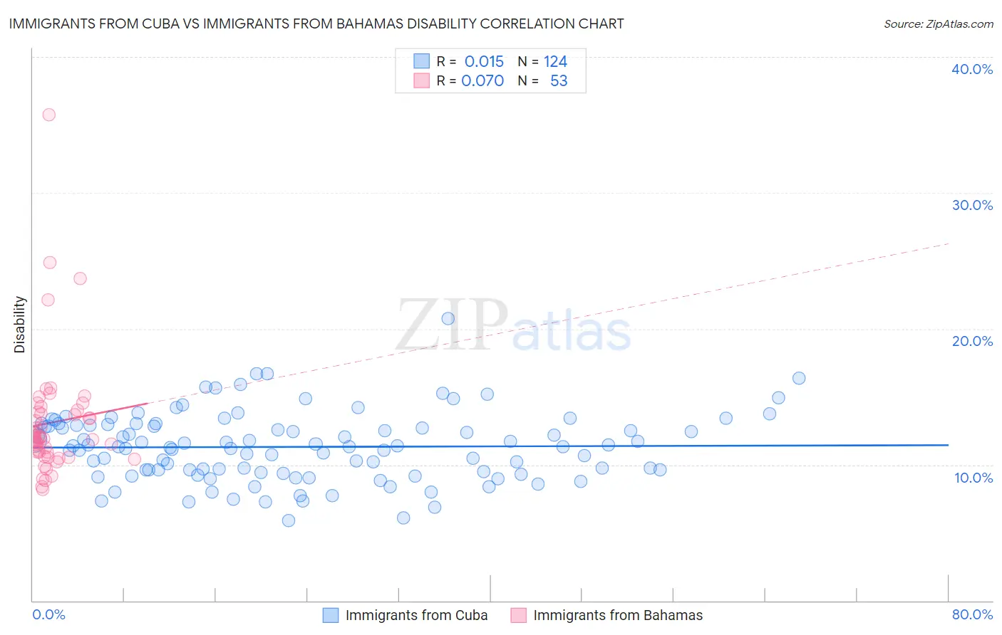 Immigrants from Cuba vs Immigrants from Bahamas Disability