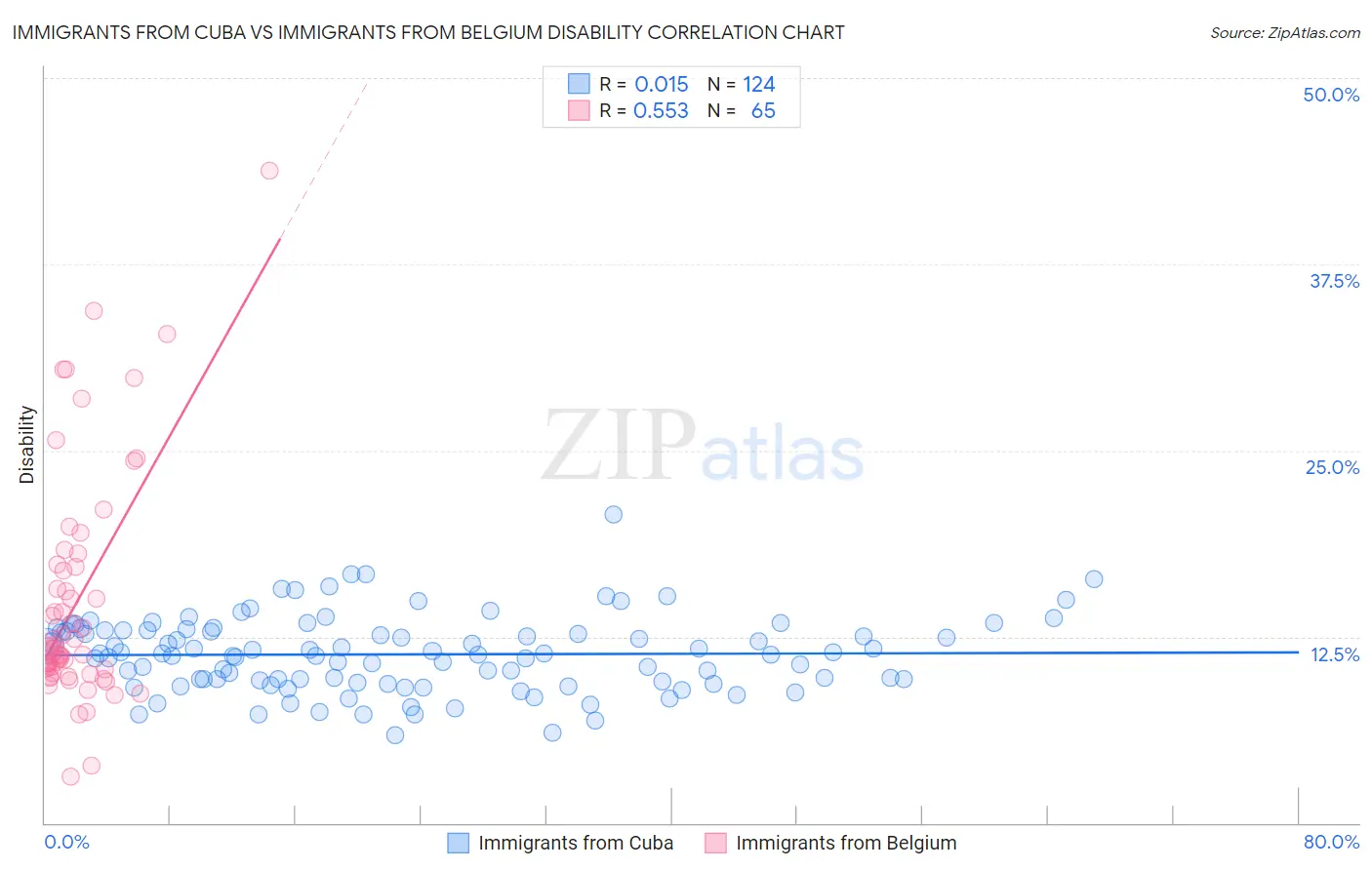 Immigrants from Cuba vs Immigrants from Belgium Disability