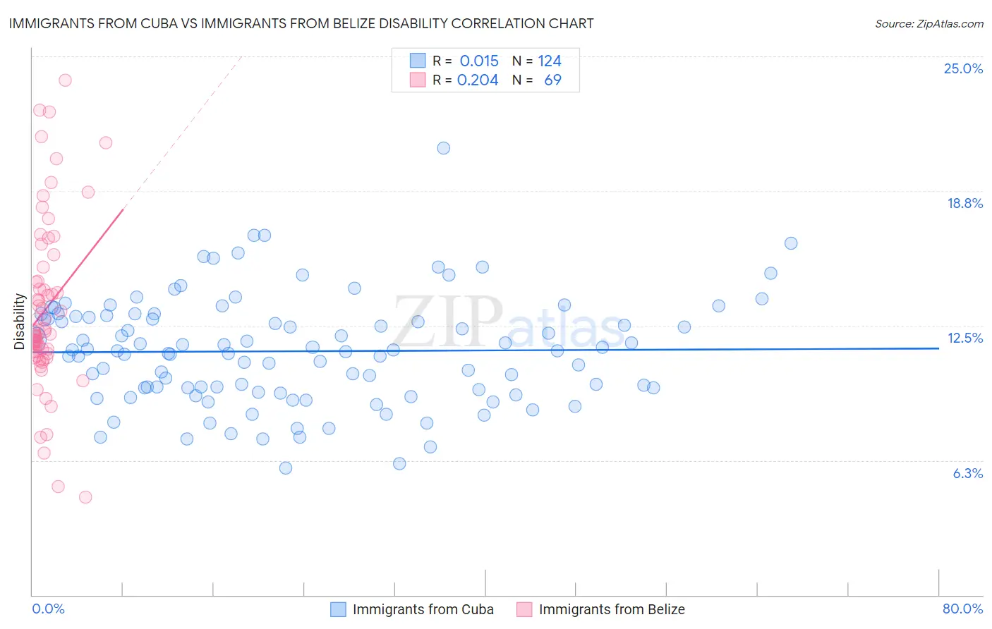 Immigrants from Cuba vs Immigrants from Belize Disability