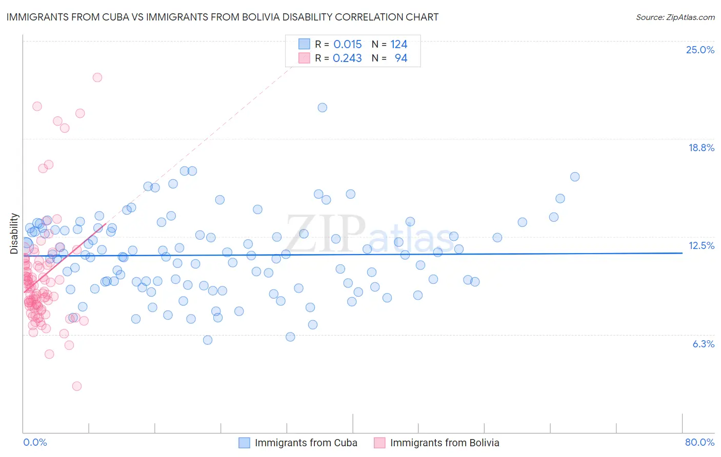 Immigrants from Cuba vs Immigrants from Bolivia Disability