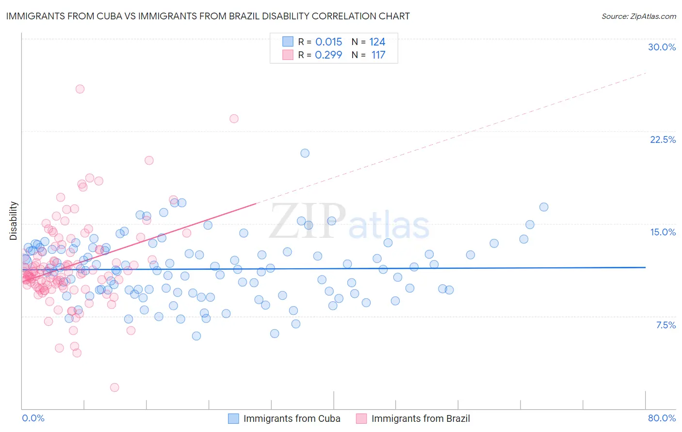 Immigrants from Cuba vs Immigrants from Brazil Disability