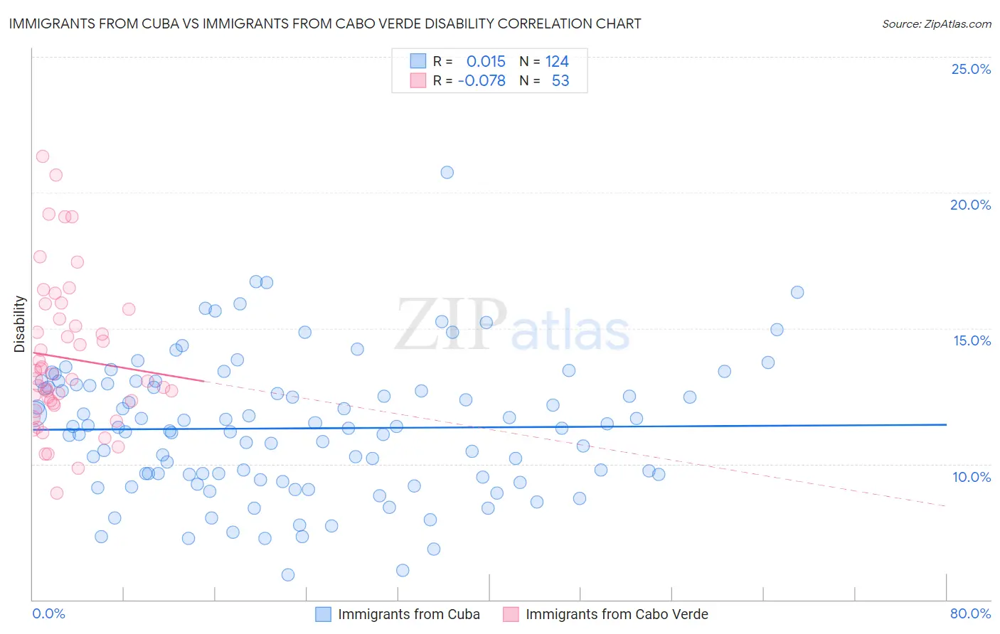 Immigrants from Cuba vs Immigrants from Cabo Verde Disability