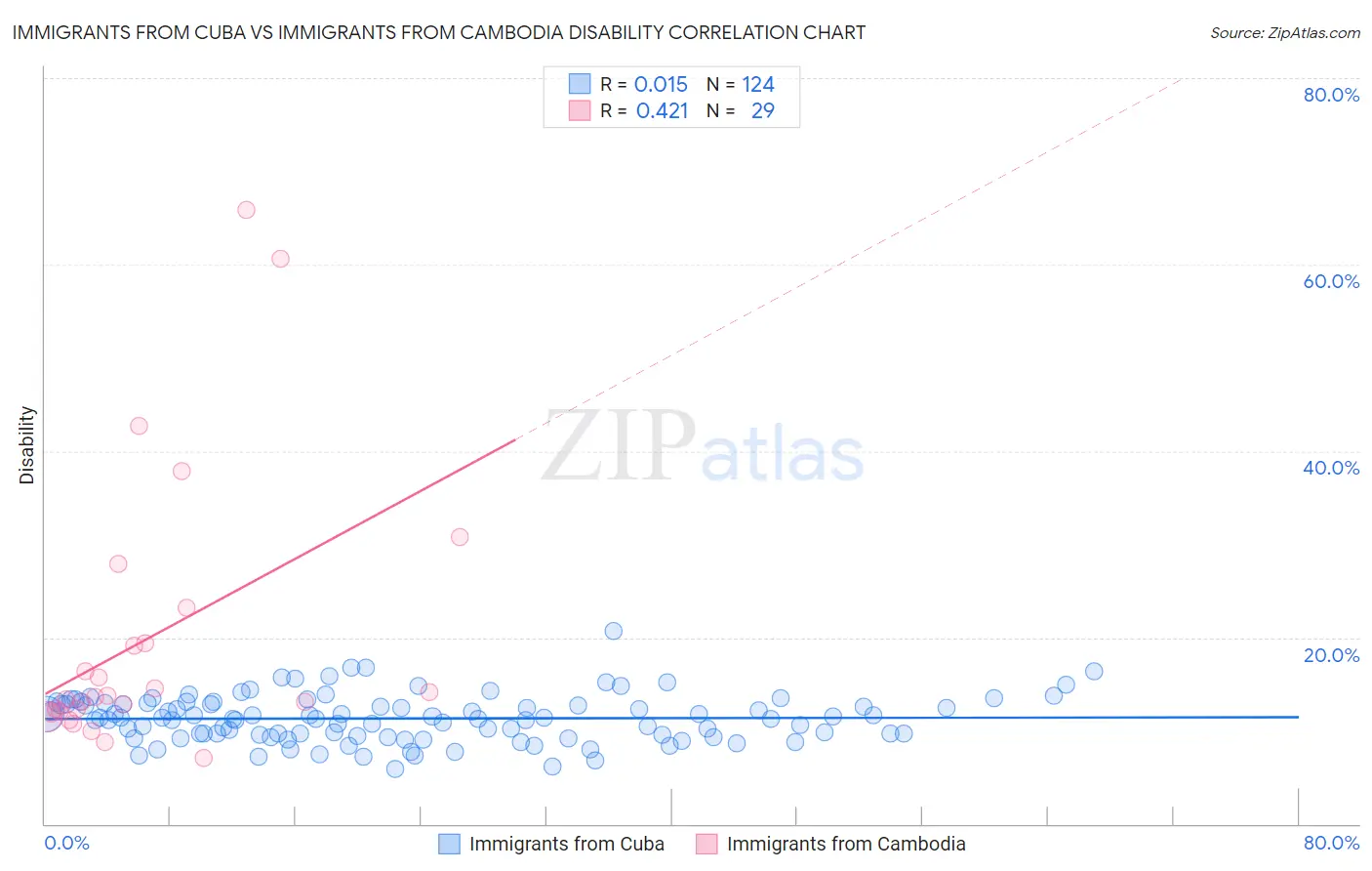 Immigrants from Cuba vs Immigrants from Cambodia Disability