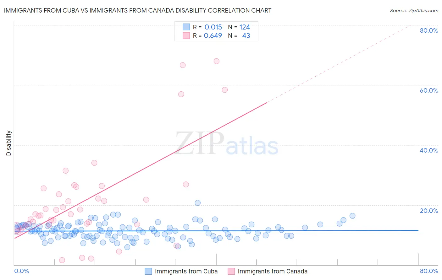 Immigrants from Cuba vs Immigrants from Canada Disability