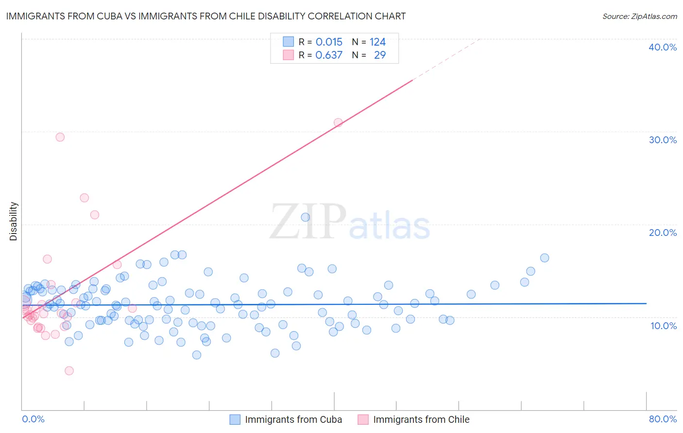 Immigrants from Cuba vs Immigrants from Chile Disability