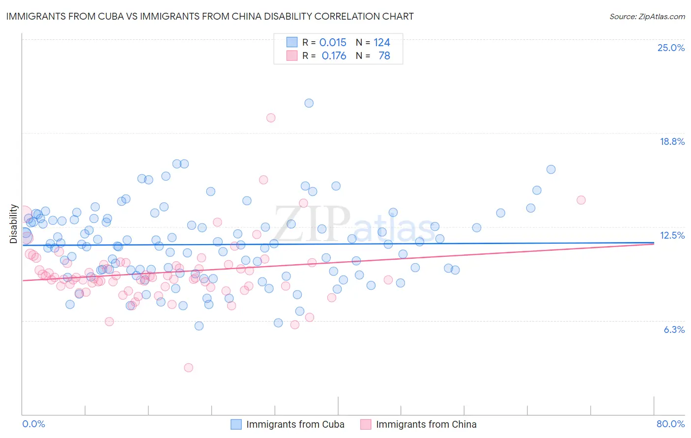 Immigrants from Cuba vs Immigrants from China Disability