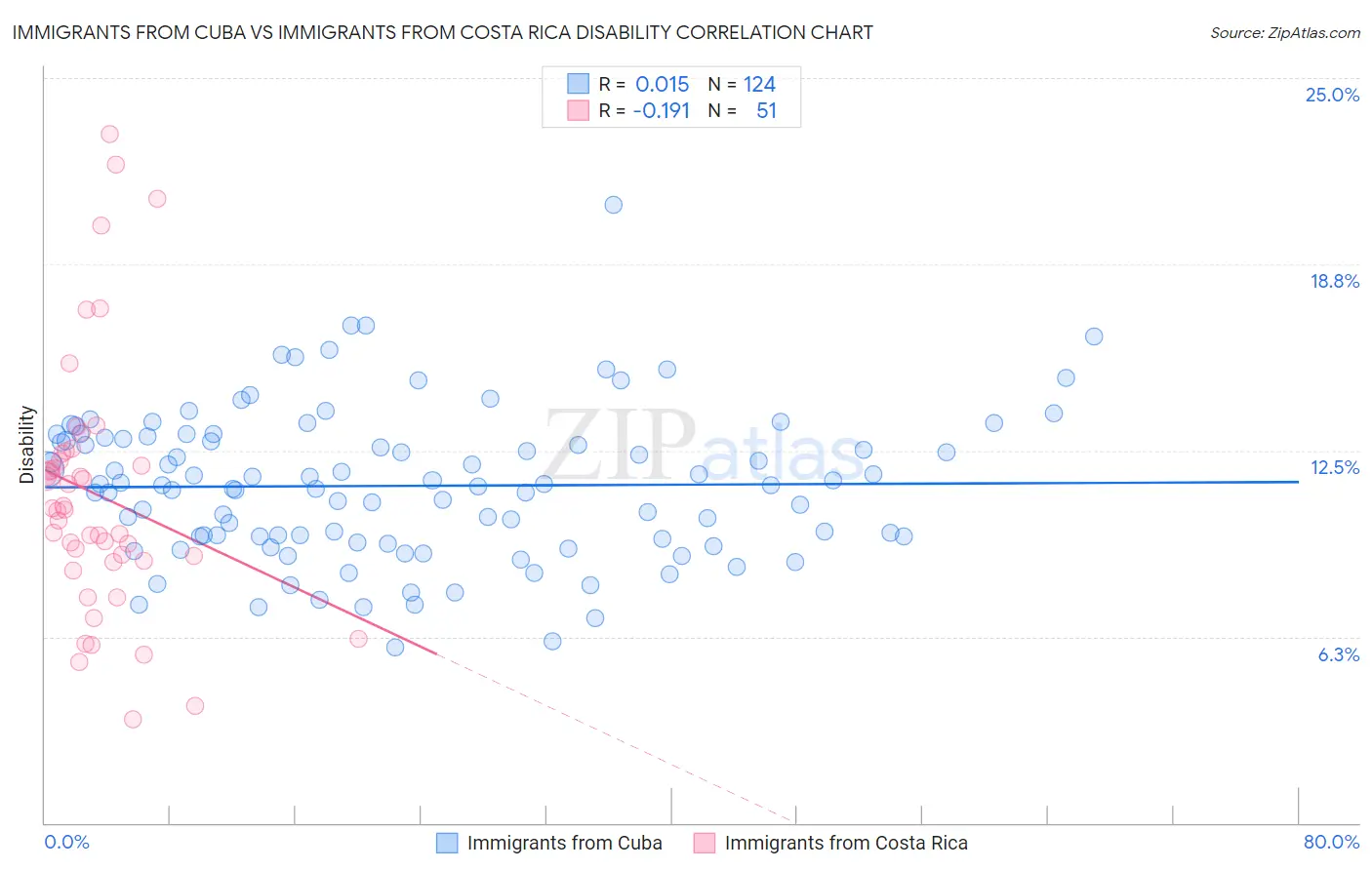 Immigrants from Cuba vs Immigrants from Costa Rica Disability