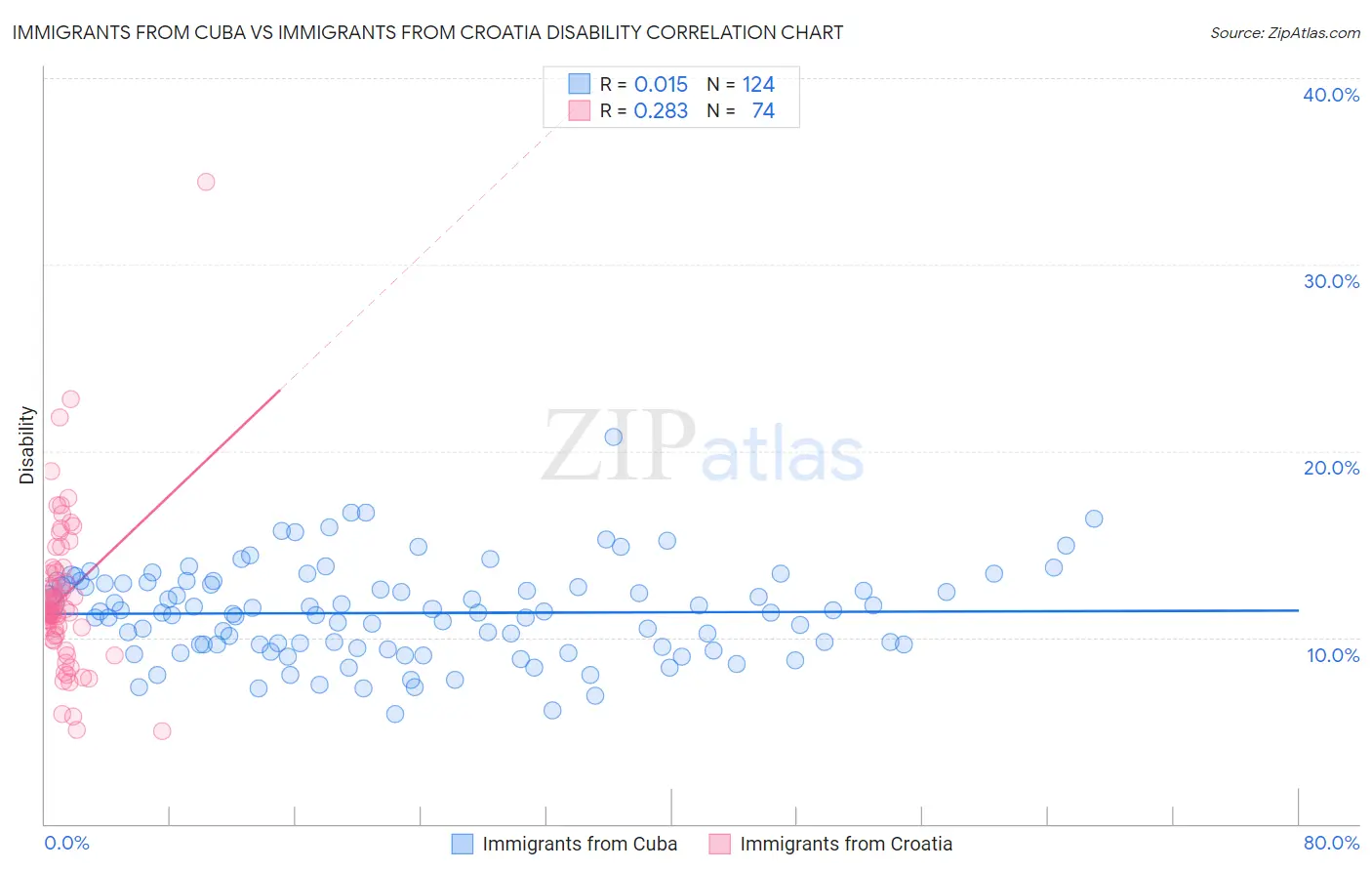 Immigrants from Cuba vs Immigrants from Croatia Disability