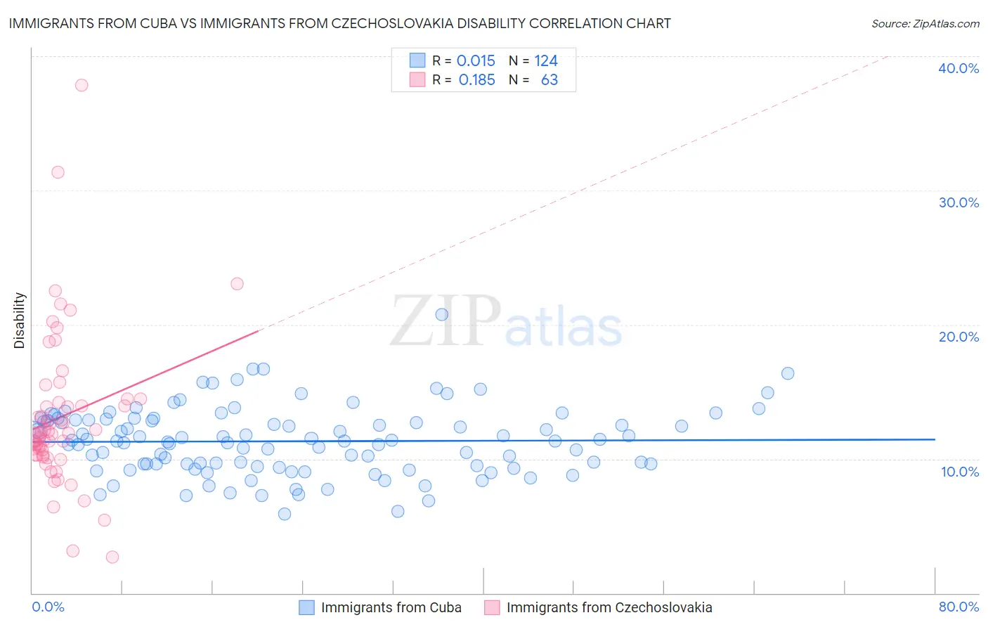 Immigrants from Cuba vs Immigrants from Czechoslovakia Disability