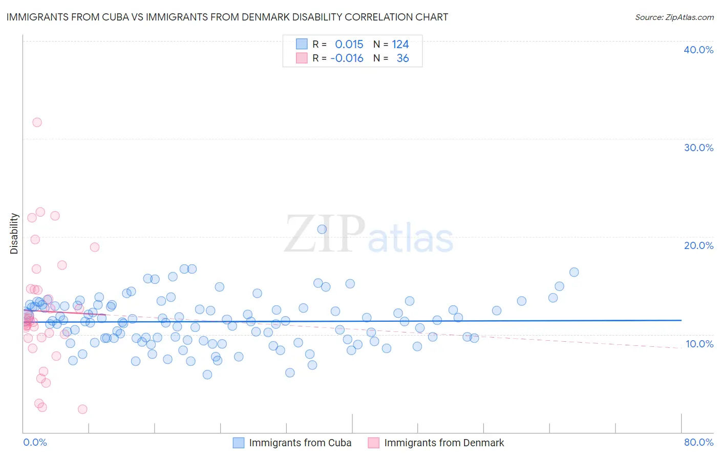 Immigrants from Cuba vs Immigrants from Denmark Disability