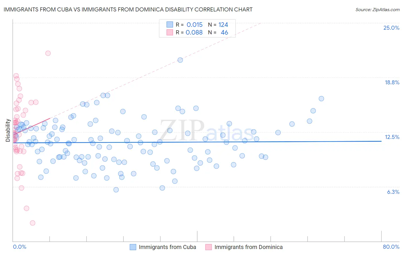 Immigrants from Cuba vs Immigrants from Dominica Disability