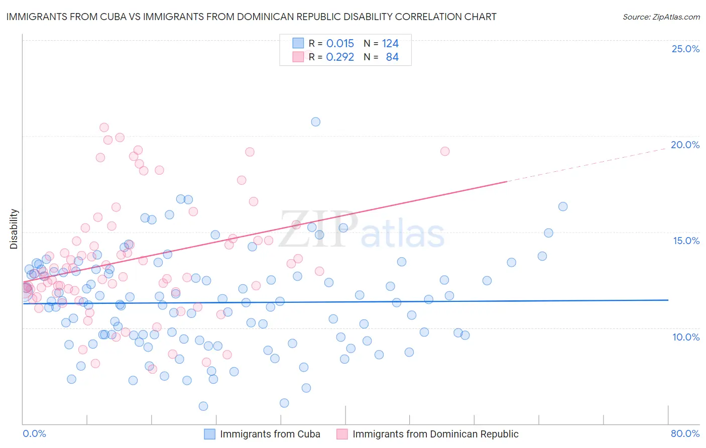Immigrants from Cuba vs Immigrants from Dominican Republic Disability