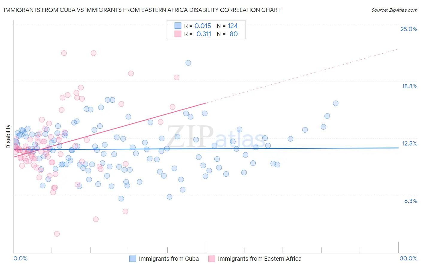 Immigrants from Cuba vs Immigrants from Eastern Africa Disability