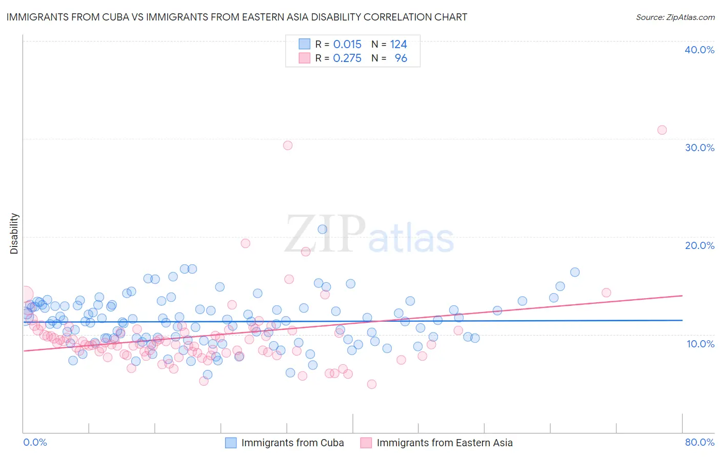 Immigrants from Cuba vs Immigrants from Eastern Asia Disability