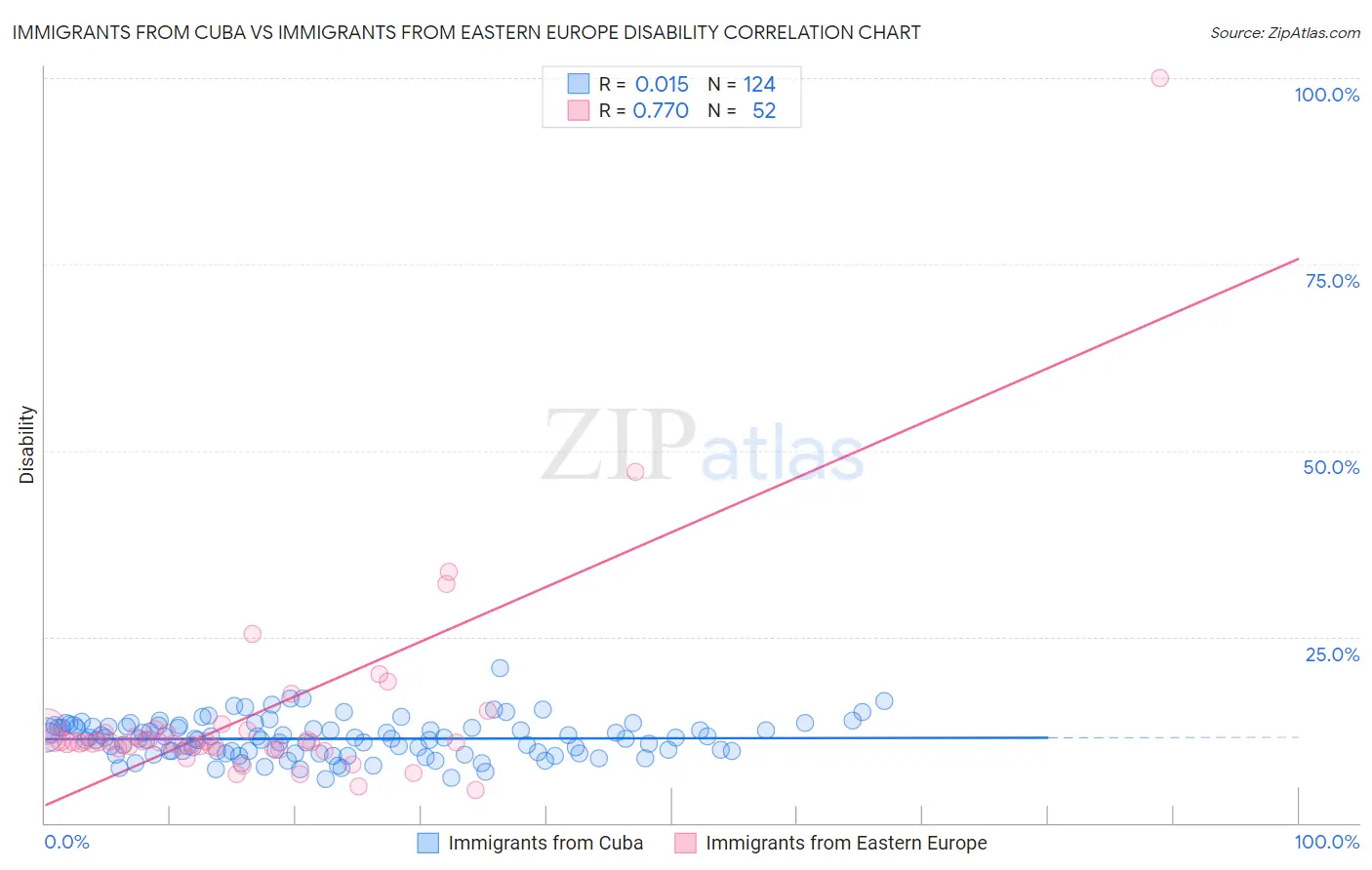 Immigrants from Cuba vs Immigrants from Eastern Europe Disability