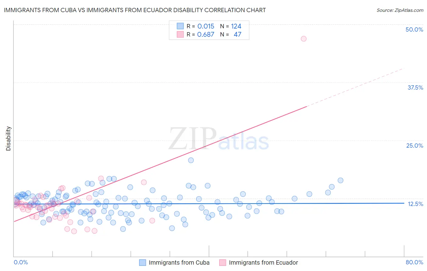 Immigrants from Cuba vs Immigrants from Ecuador Disability