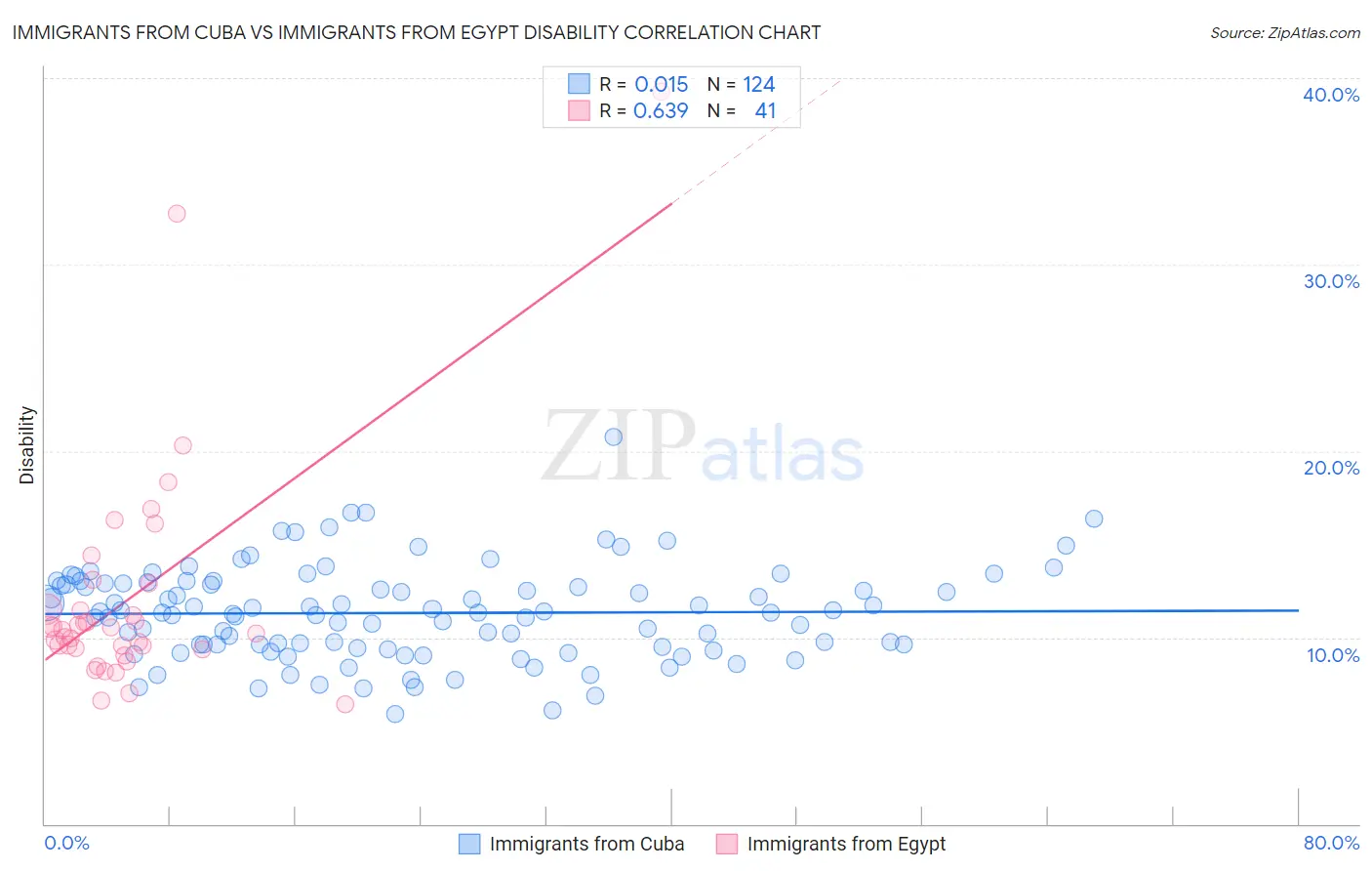 Immigrants from Cuba vs Immigrants from Egypt Disability