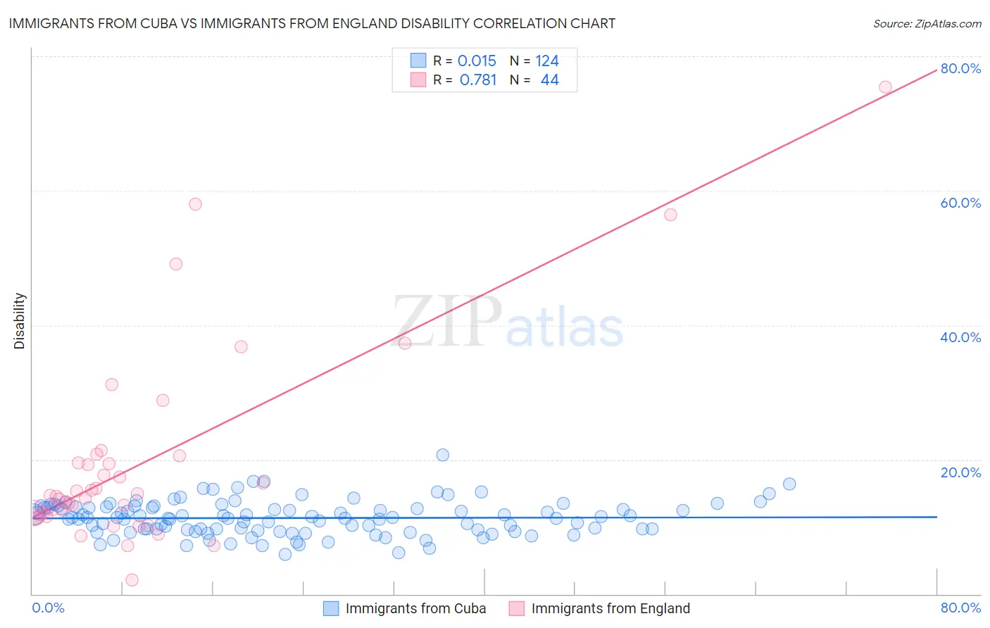 Immigrants from Cuba vs Immigrants from England Disability