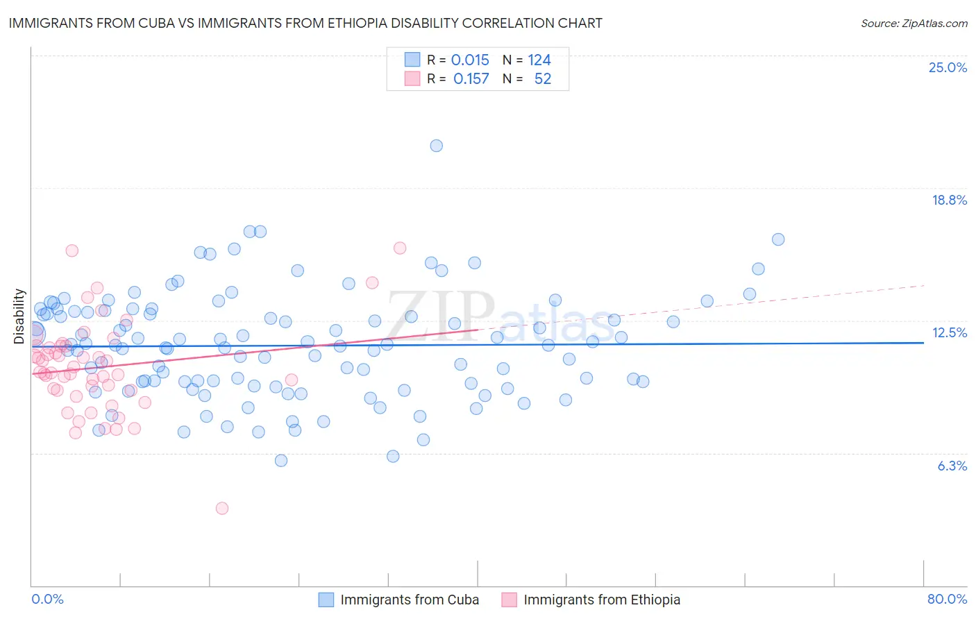 Immigrants from Cuba vs Immigrants from Ethiopia Disability