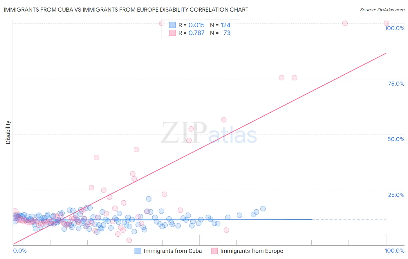 Immigrants from Cuba vs Immigrants from Europe Disability