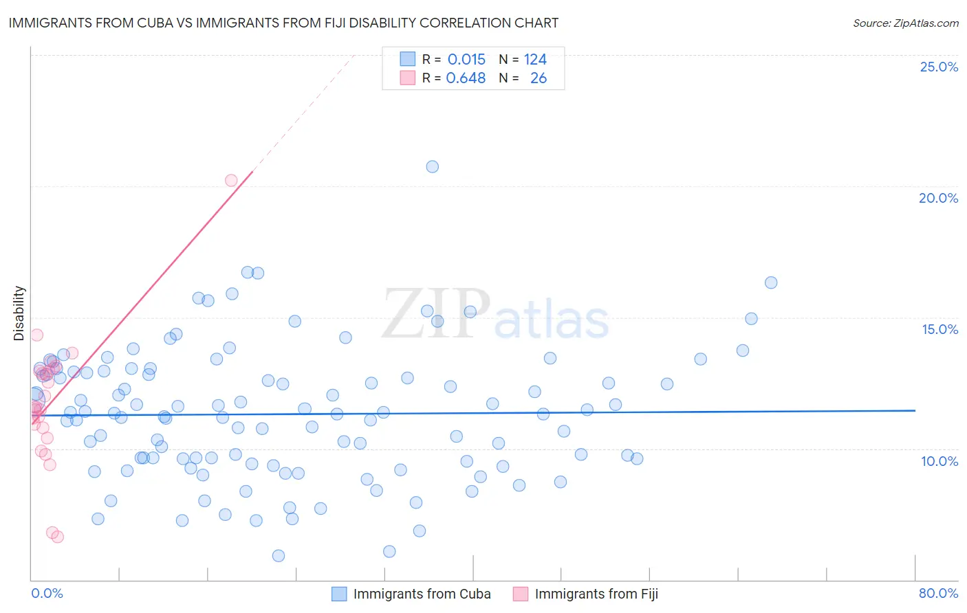 Immigrants from Cuba vs Immigrants from Fiji Disability