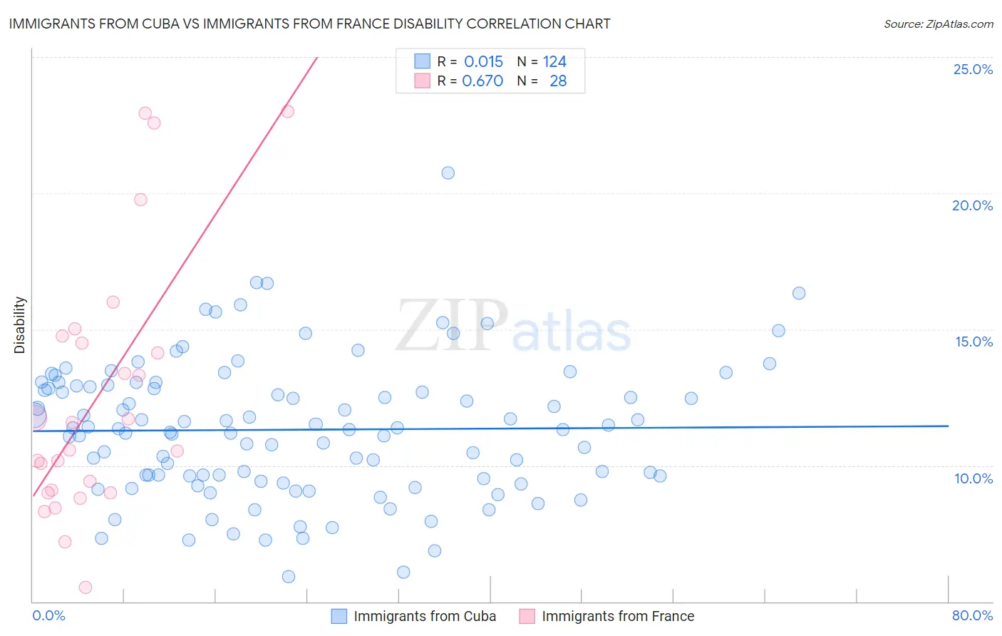 Immigrants from Cuba vs Immigrants from France Disability