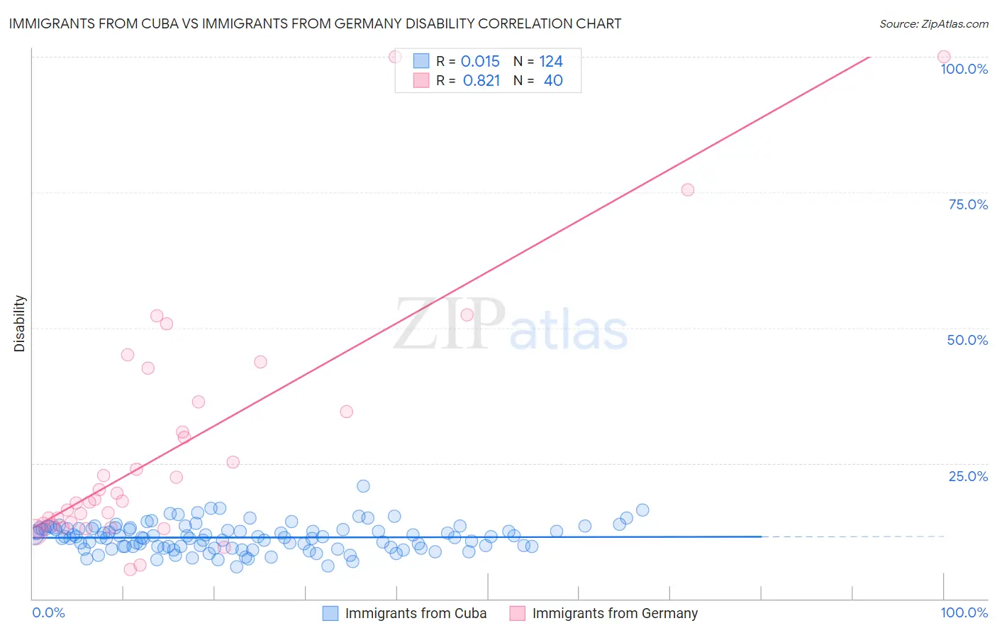 Immigrants from Cuba vs Immigrants from Germany Disability