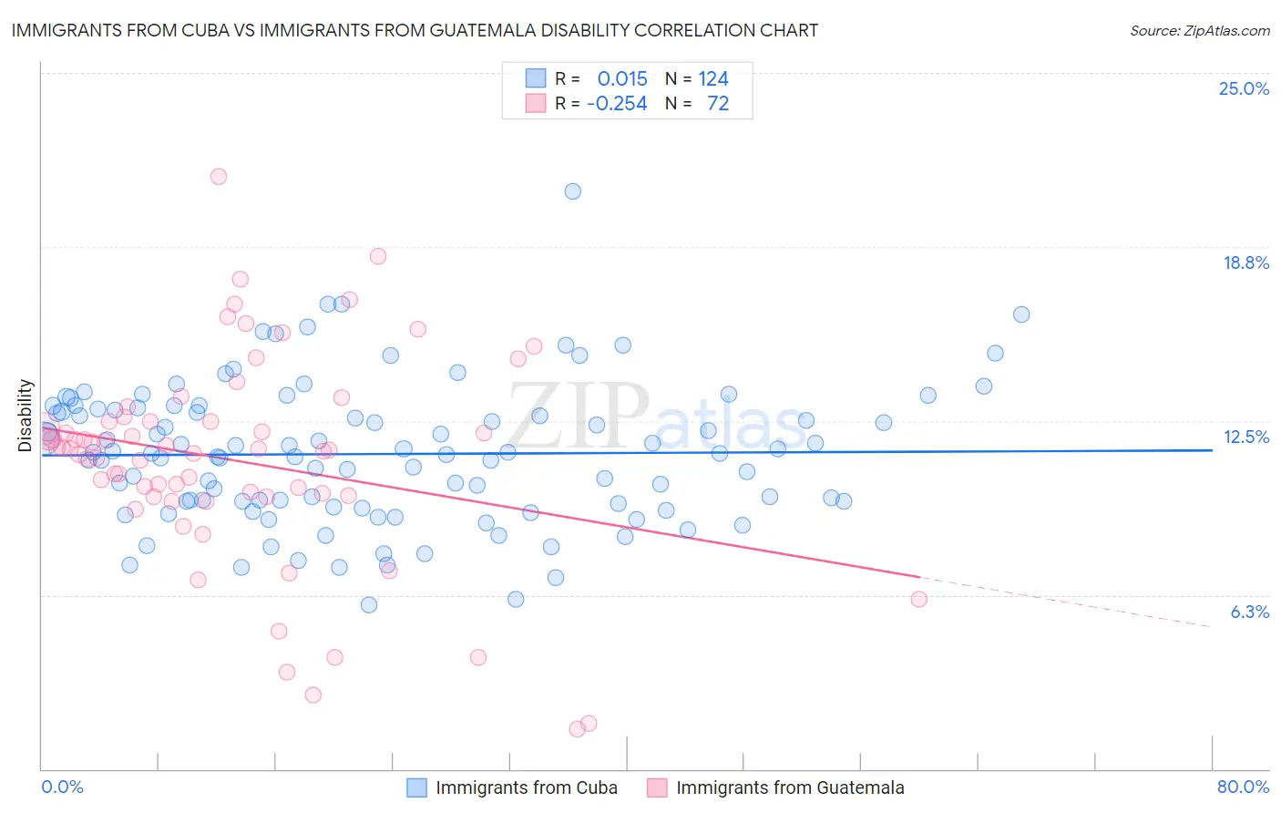 Immigrants from Cuba vs Immigrants from Guatemala Disability