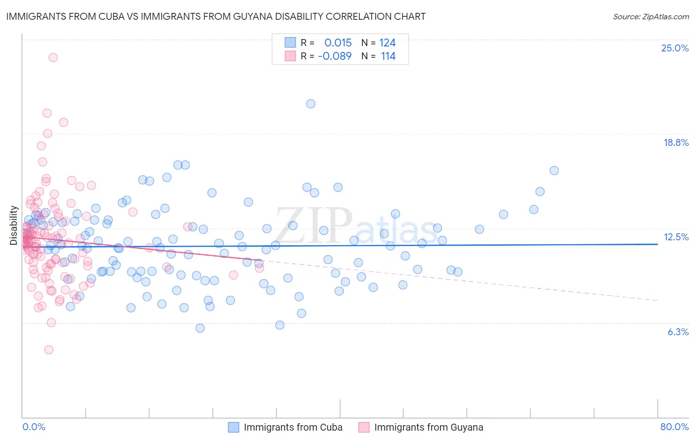 Immigrants from Cuba vs Immigrants from Guyana Disability