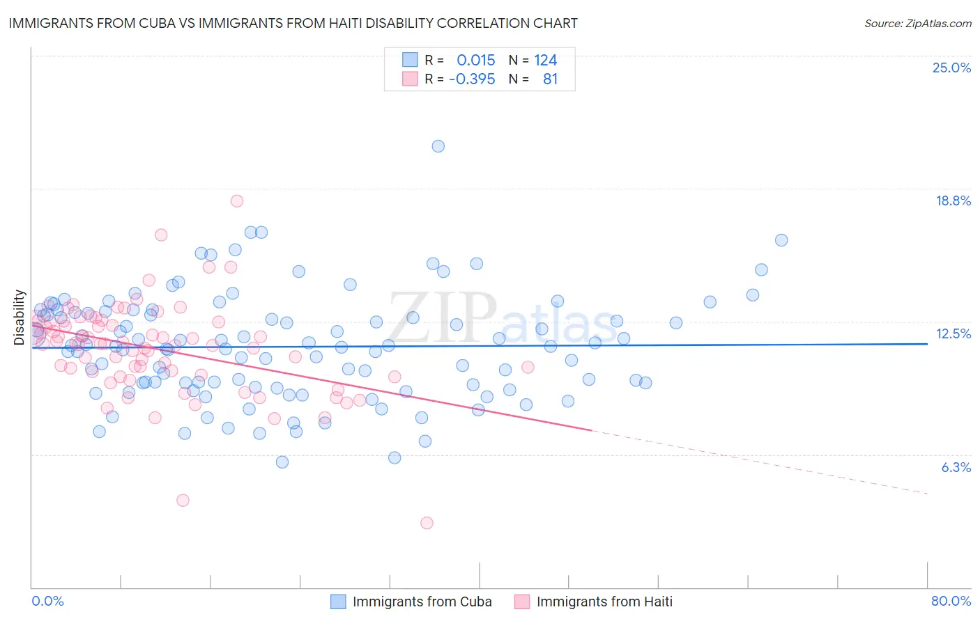 Immigrants from Cuba vs Immigrants from Haiti Disability