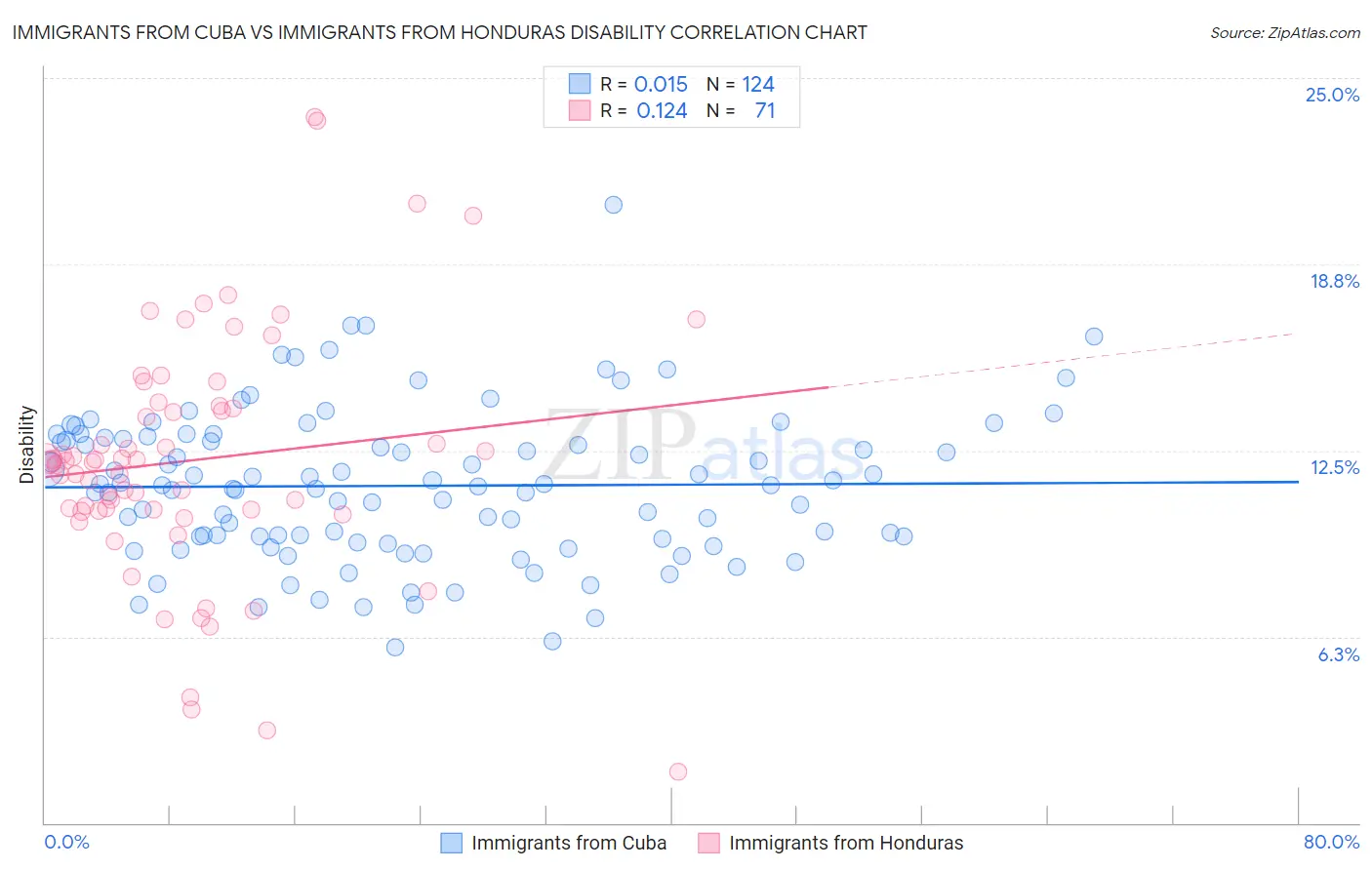 Immigrants from Cuba vs Immigrants from Honduras Disability