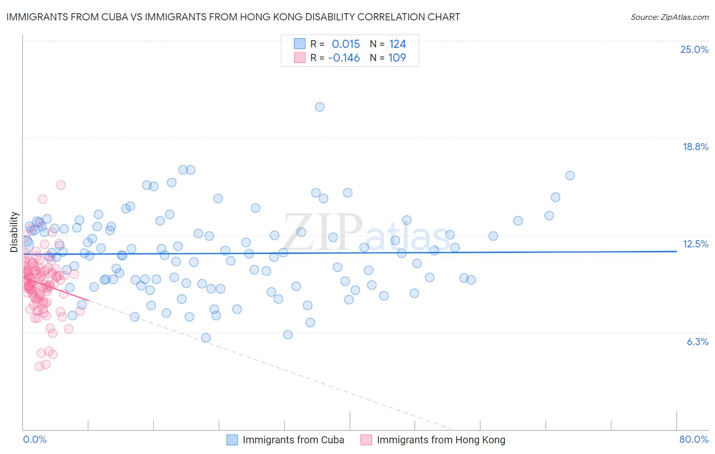 Immigrants from Cuba vs Immigrants from Hong Kong Disability