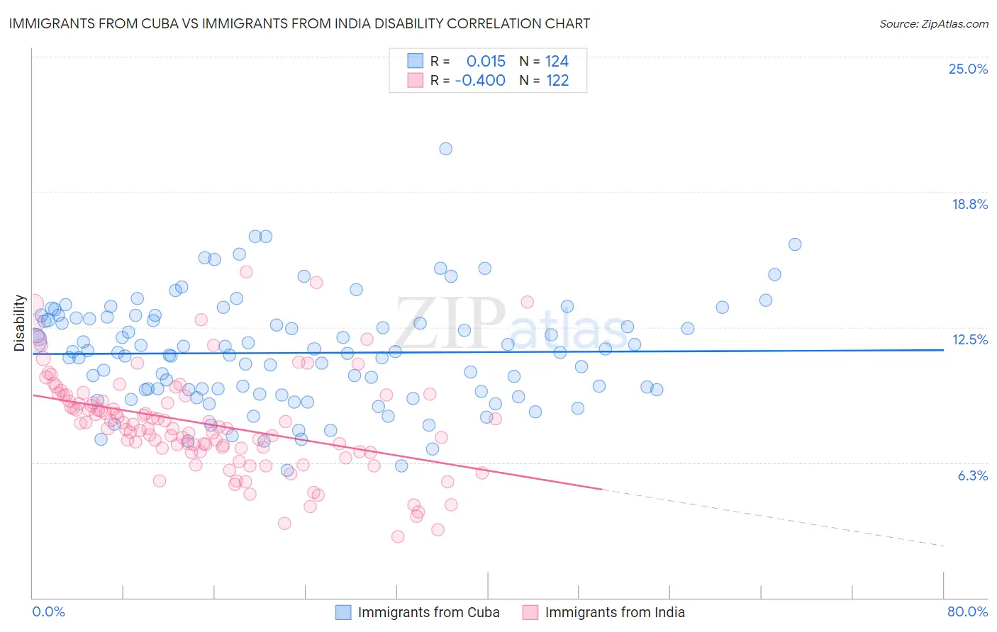 Immigrants from Cuba vs Immigrants from India Disability