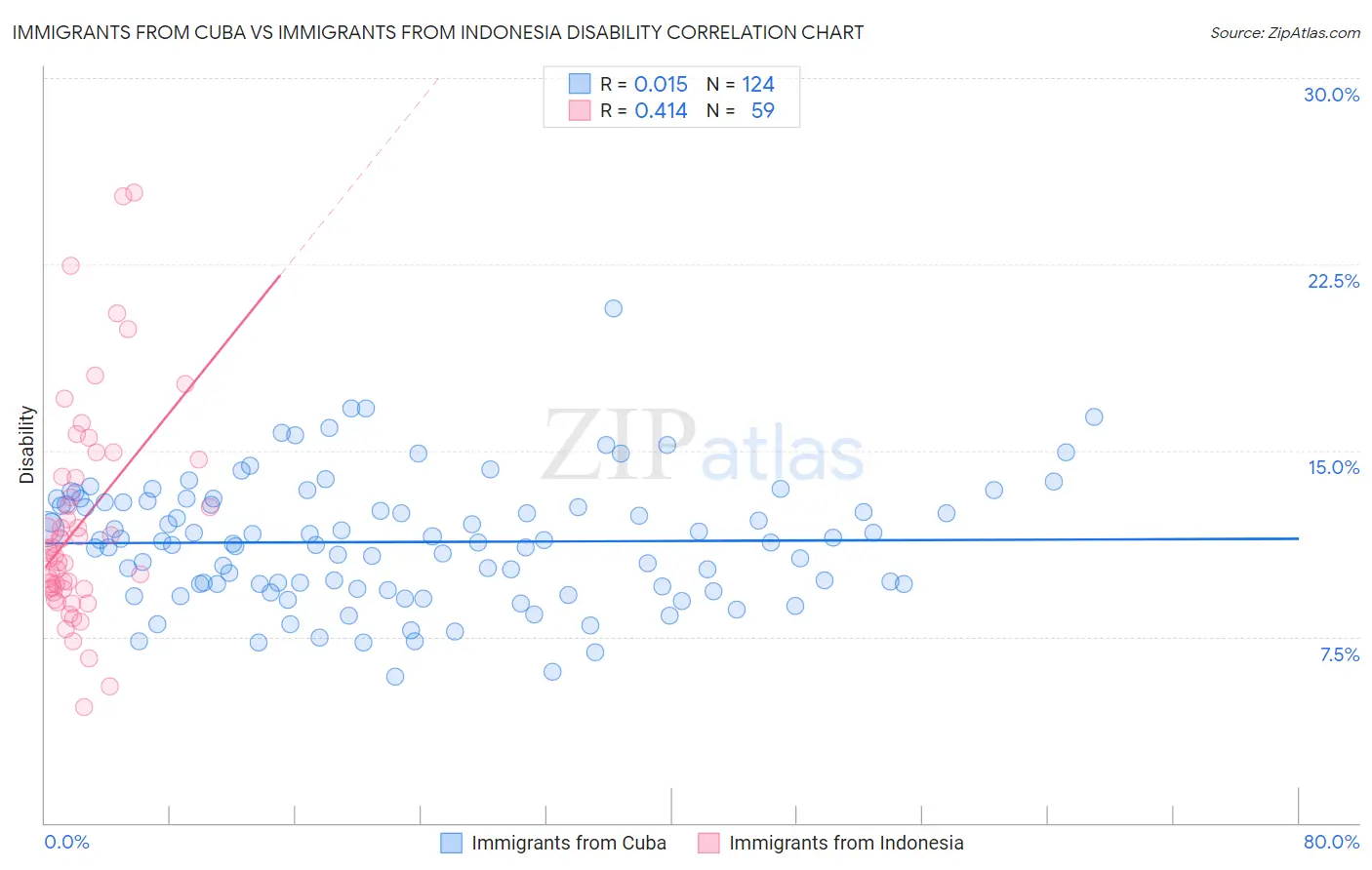 Immigrants from Cuba vs Immigrants from Indonesia Disability