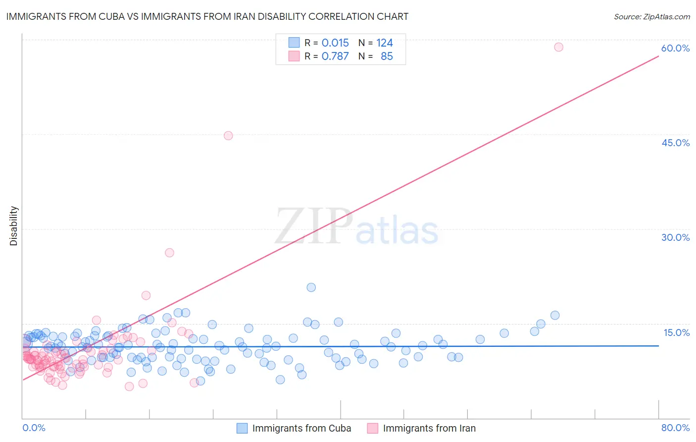 Immigrants from Cuba vs Immigrants from Iran Disability