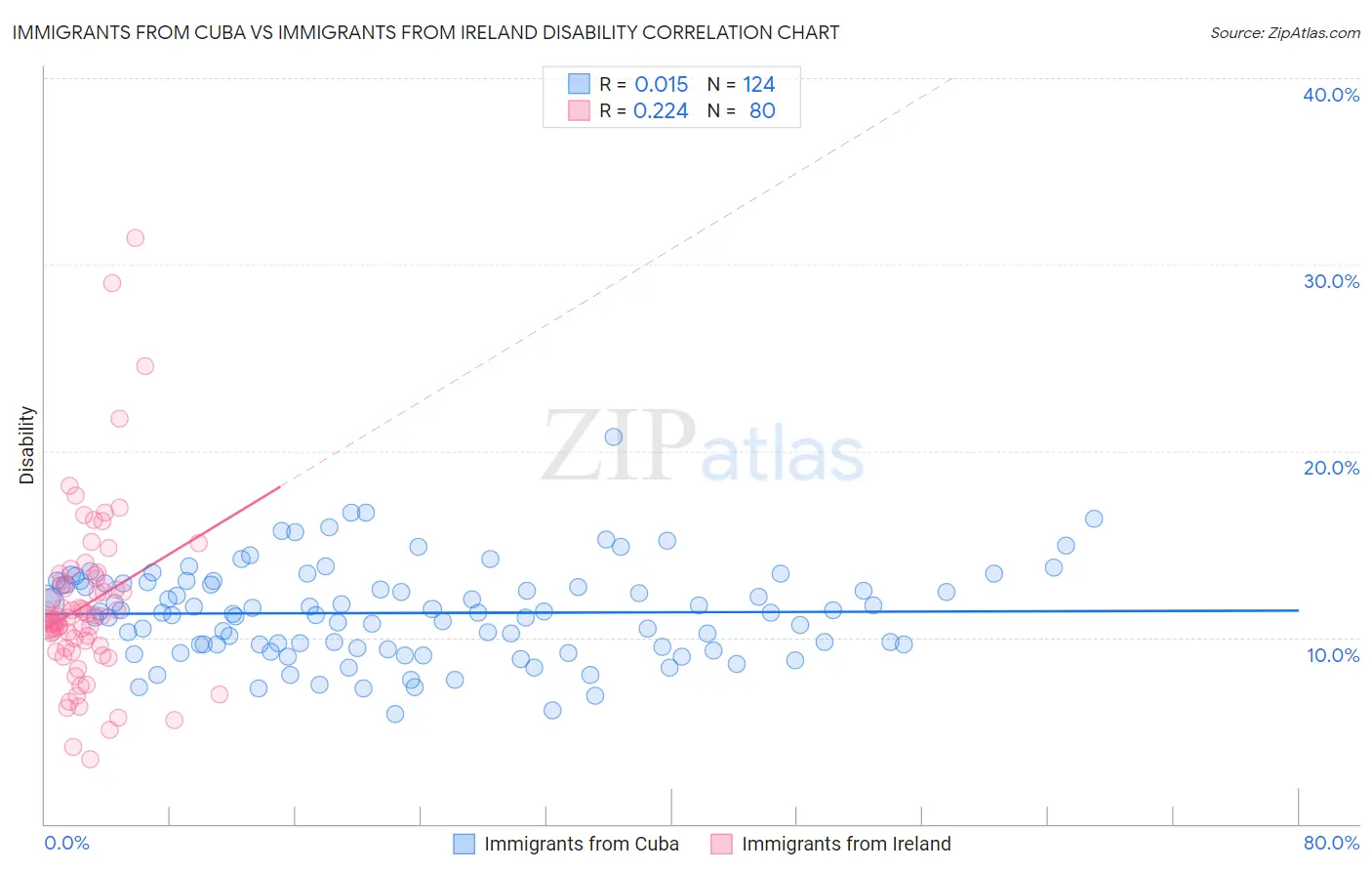 Immigrants from Cuba vs Immigrants from Ireland Disability