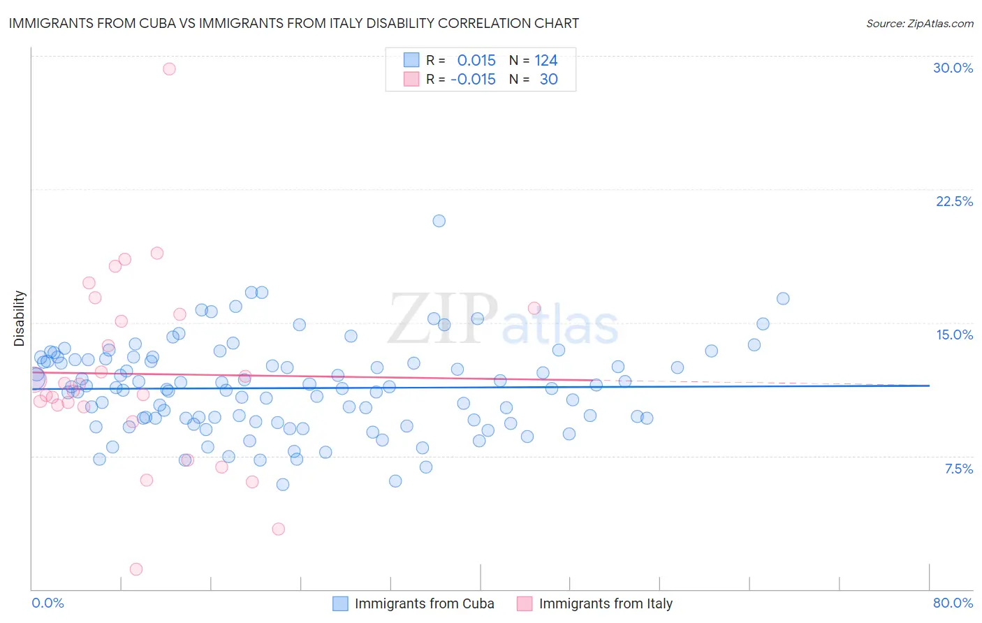 Immigrants from Cuba vs Immigrants from Italy Disability