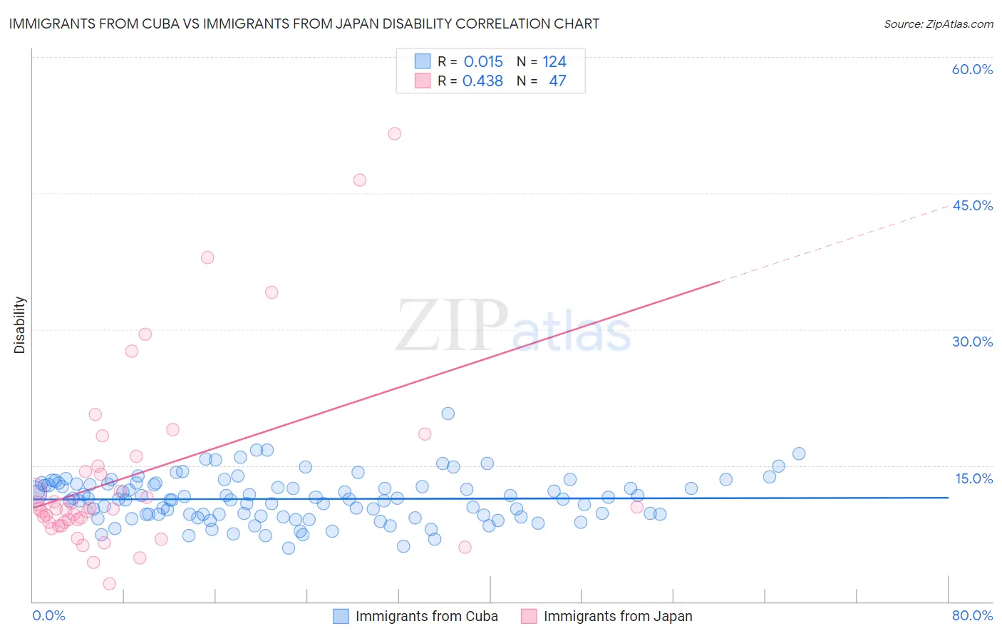 Immigrants from Cuba vs Immigrants from Japan Disability