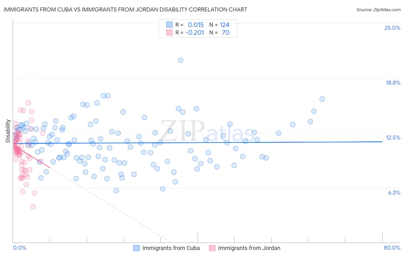 Immigrants from Cuba vs Immigrants from Jordan Disability