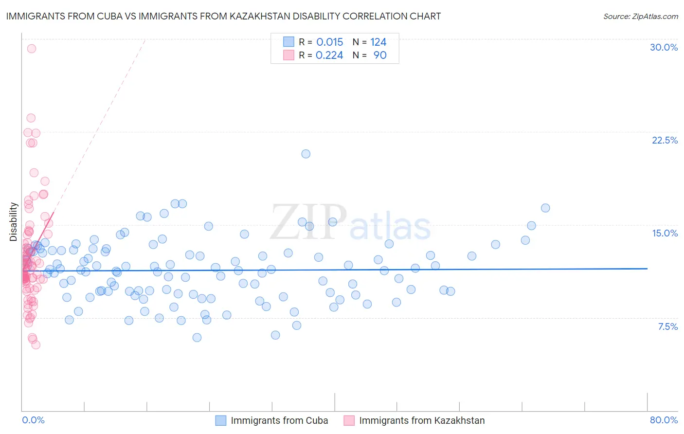 Immigrants from Cuba vs Immigrants from Kazakhstan Disability